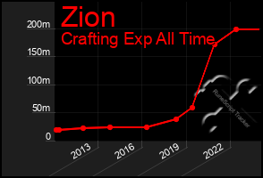 Total Graph of Zion