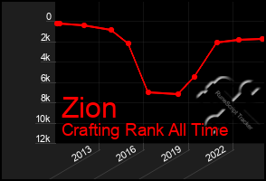 Total Graph of Zion