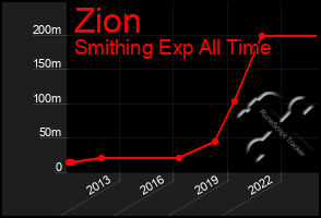 Total Graph of Zion