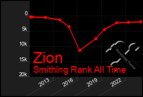 Total Graph of Zion