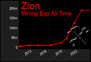 Total Graph of Zion