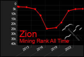 Total Graph of Zion