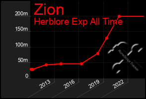 Total Graph of Zion