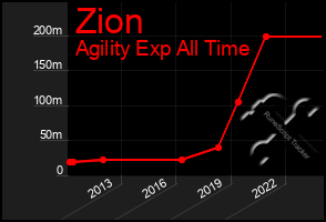 Total Graph of Zion