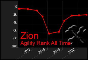 Total Graph of Zion