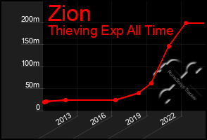 Total Graph of Zion