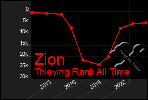 Total Graph of Zion