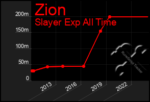 Total Graph of Zion