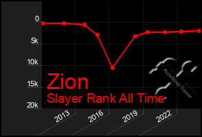 Total Graph of Zion