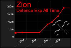 Total Graph of Zion