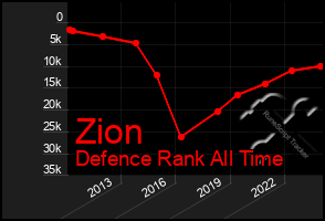 Total Graph of Zion