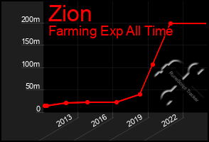 Total Graph of Zion