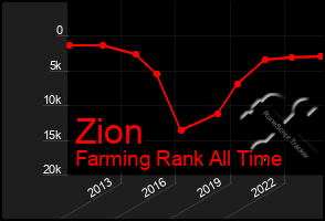 Total Graph of Zion