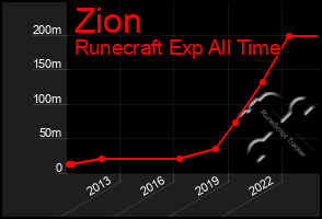 Total Graph of Zion