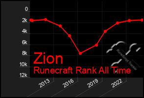 Total Graph of Zion