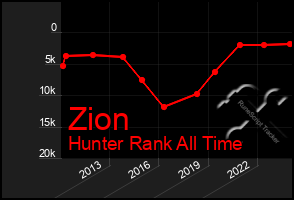 Total Graph of Zion