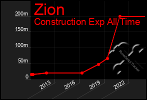 Total Graph of Zion