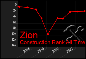 Total Graph of Zion