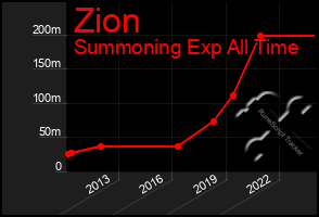 Total Graph of Zion