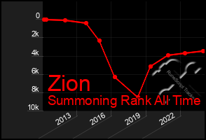 Total Graph of Zion