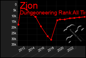 Total Graph of Zion