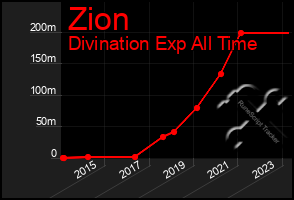 Total Graph of Zion