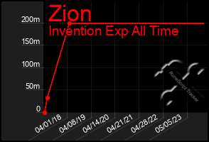 Total Graph of Zion