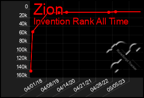 Total Graph of Zion