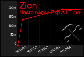 Total Graph of Zion