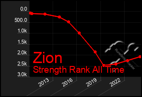 Total Graph of Zion