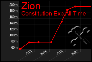 Total Graph of Zion