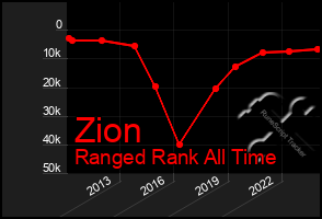 Total Graph of Zion