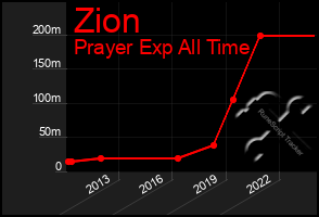 Total Graph of Zion