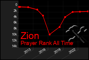 Total Graph of Zion