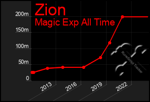 Total Graph of Zion