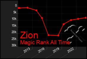 Total Graph of Zion