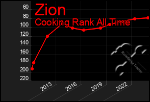 Total Graph of Zion