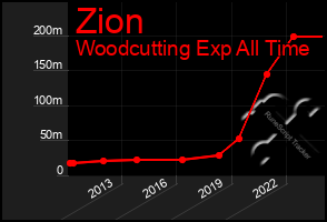 Total Graph of Zion