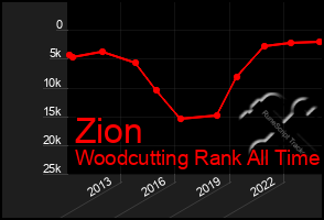 Total Graph of Zion