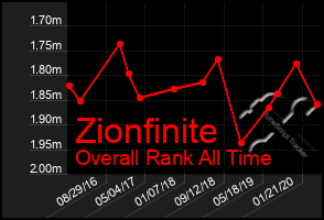 Total Graph of Zionfinite