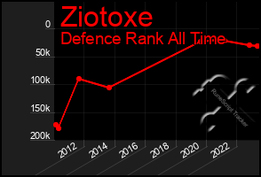 Total Graph of Ziotoxe