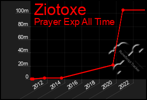 Total Graph of Ziotoxe
