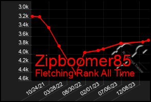 Total Graph of Zipboomer85