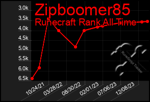 Total Graph of Zipboomer85