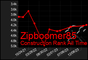 Total Graph of Zipboomer85