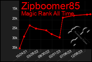 Total Graph of Zipboomer85