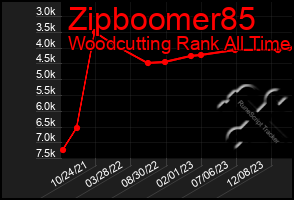 Total Graph of Zipboomer85