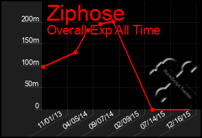 Total Graph of Ziphose
