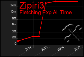 Total Graph of Zipiri3