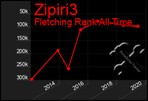Total Graph of Zipiri3